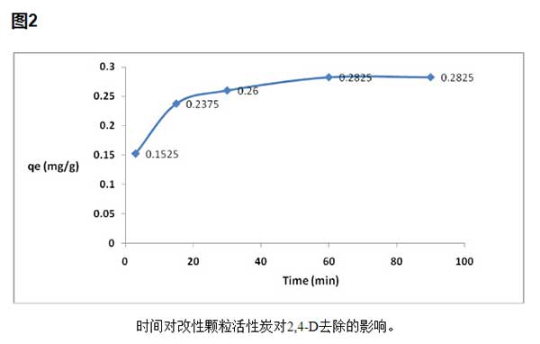 活性炭對(duì)2,4-二氯苯乙酸去除的影響